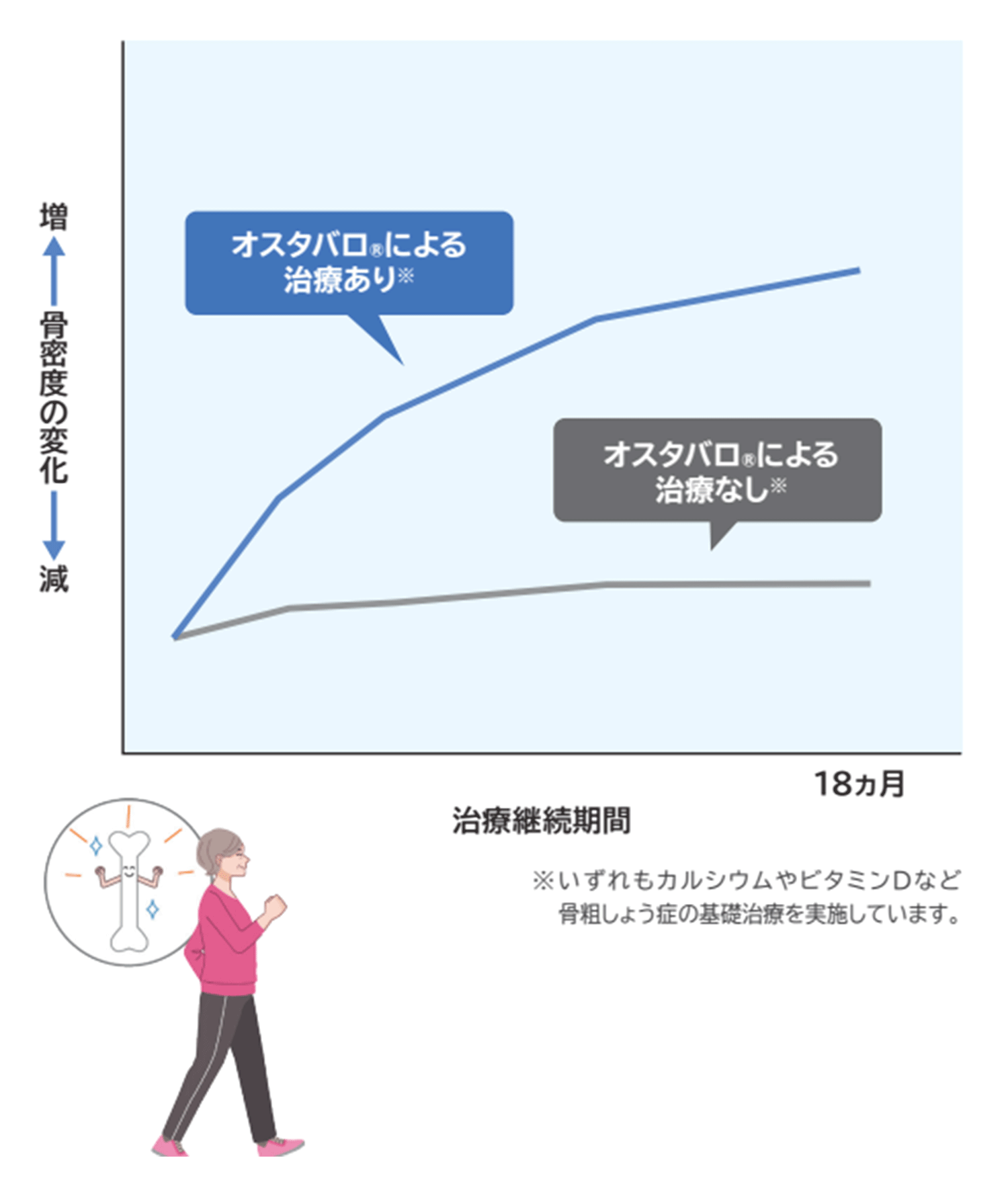 オスタバロによる治療が骨密度に及ぼす影響を表したグラフ