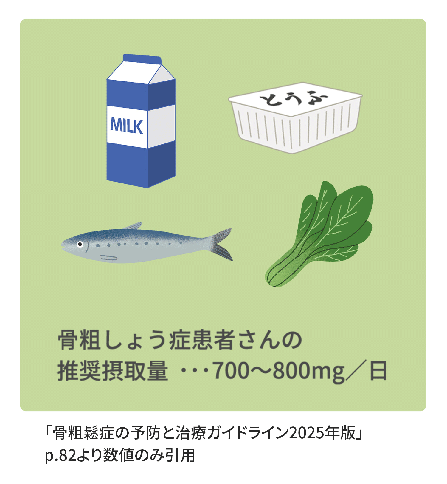 骨粗しょう症患者さんの推奨摂取量･･･700〜800mg／日 「骨粗鬆症の予防と治療ガイドライン2015年版」より
      p.82より数値のみ引用